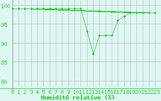 Courbe de l'humidit relative pour Bad Mitterndorf