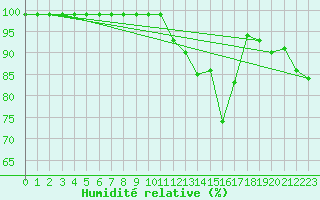 Courbe de l'humidit relative pour Lanvoc (29)