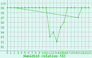 Courbe de l'humidit relative pour Dagloesen