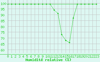 Courbe de l'humidit relative pour Egolzwil
