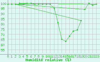 Courbe de l'humidit relative pour Tarbes (65)