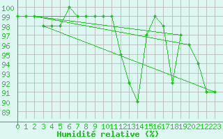 Courbe de l'humidit relative pour Szecseny