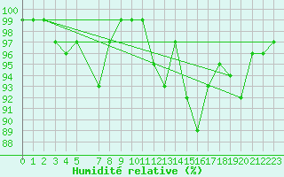 Courbe de l'humidit relative pour Katterjakk Airport