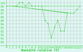 Courbe de l'humidit relative pour Cardinham