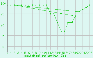 Courbe de l'humidit relative pour Bala