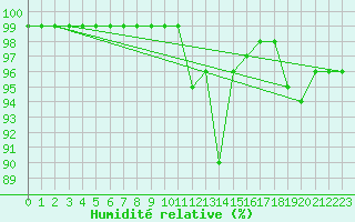 Courbe de l'humidit relative pour Ilanz