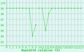 Courbe de l'humidit relative pour Egolzwil