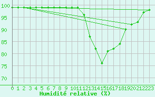 Courbe de l'humidit relative pour Tryvasshogda Ii