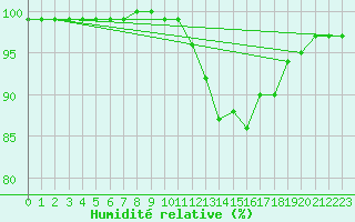Courbe de l'humidit relative pour Ploudalmezeau (29)