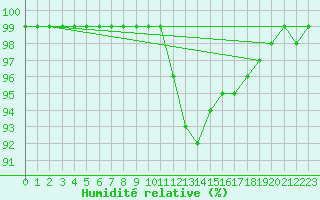 Courbe de l'humidit relative pour Szecseny