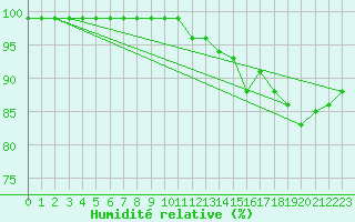 Courbe de l'humidit relative pour Sunne