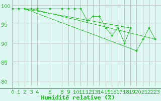 Courbe de l'humidit relative pour Hohe Wand / Hochkogelhaus