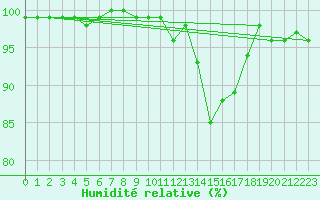 Courbe de l'humidit relative pour Nahkiainen