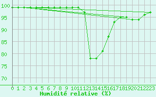 Courbe de l'humidit relative pour Les Charbonnires (Sw)