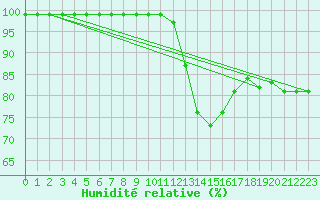 Courbe de l'humidit relative pour Albert-Bray (80)