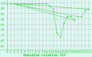 Courbe de l'humidit relative pour Ilanz