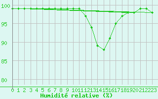 Courbe de l'humidit relative pour Schmuecke