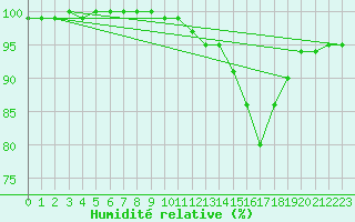 Courbe de l'humidit relative pour Landivisiau (29)