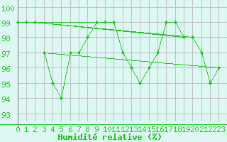 Courbe de l'humidit relative pour Leek Thorncliffe