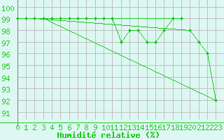 Courbe de l'humidit relative pour Viitasaari