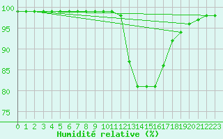Courbe de l'humidit relative pour Chteauroux (36)