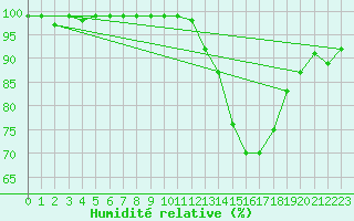 Courbe de l'humidit relative pour Bergerac (24)