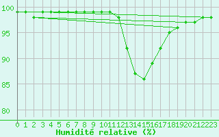 Courbe de l'humidit relative pour Aizenay (85)
