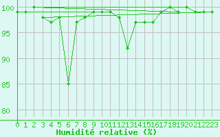 Courbe de l'humidit relative pour Villacher Alpe