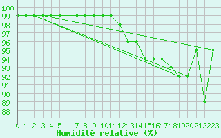 Courbe de l'humidit relative pour Blomskog