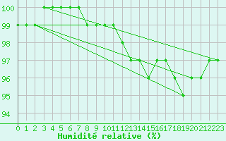 Courbe de l'humidit relative pour Nattavaara