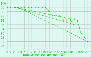 Courbe de l'humidit relative pour Ble / Mulhouse (68)