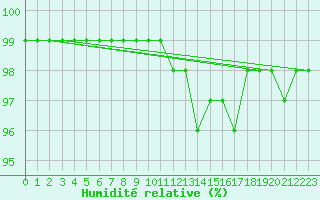 Courbe de l'humidit relative pour Dolembreux (Be)