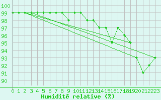 Courbe de l'humidit relative pour Drogden