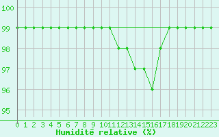 Courbe de l'humidit relative pour Vaxjo