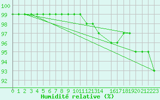 Courbe de l'humidit relative pour Naimakka