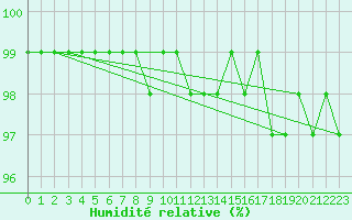 Courbe de l'humidit relative pour Pyhajarvi Ol Ojakyla