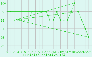 Courbe de l'humidit relative pour Langres (52) 