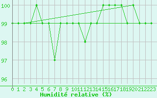 Courbe de l'humidit relative pour Feldberg-Schwarzwald (All)
