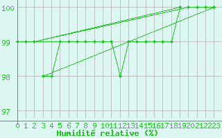 Courbe de l'humidit relative pour Sonnblick - Autom.