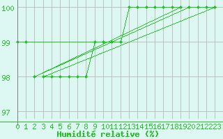 Courbe de l'humidit relative pour Mont-Aigoual (30)
