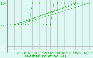 Courbe de l'humidit relative pour Cairngorm