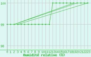Courbe de l'humidit relative pour Bjornholt