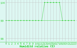 Courbe de l'humidit relative pour Chopok