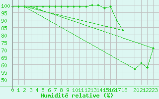 Courbe de l'humidit relative pour Feldberg-Schwarzwald (All)