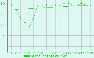 Courbe de l'humidit relative pour Fichtelberg