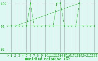 Courbe de l'humidit relative pour Kemijarvi Airport