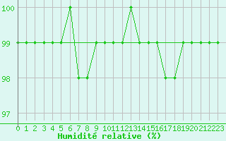 Courbe de l'humidit relative pour Chteau-Chinon (58)