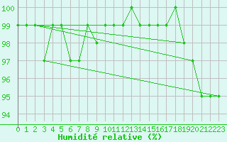 Courbe de l'humidit relative pour Elsenborn (Be)