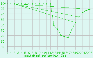Courbe de l'humidit relative pour Fiscaglia Migliarino (It)