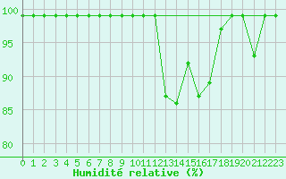 Courbe de l'humidit relative pour Villars-Tiercelin